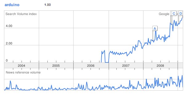 Google Trend graph on Arduino