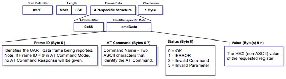 command response frame structure